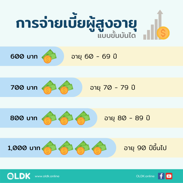 การจ่ายเบี้ยผู้สูงอายุ